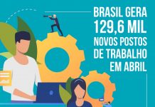 Brasil gerou 129,6 mil novos postos de trabalho em abril